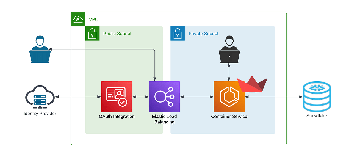 Deploying Streamlit Apps Yourself by Brian Hess Snowflake Medium