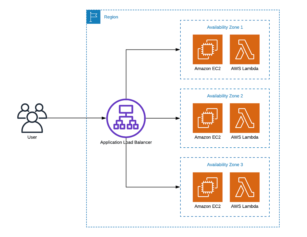 Setting up an Application Load Balancer with AWS EC2