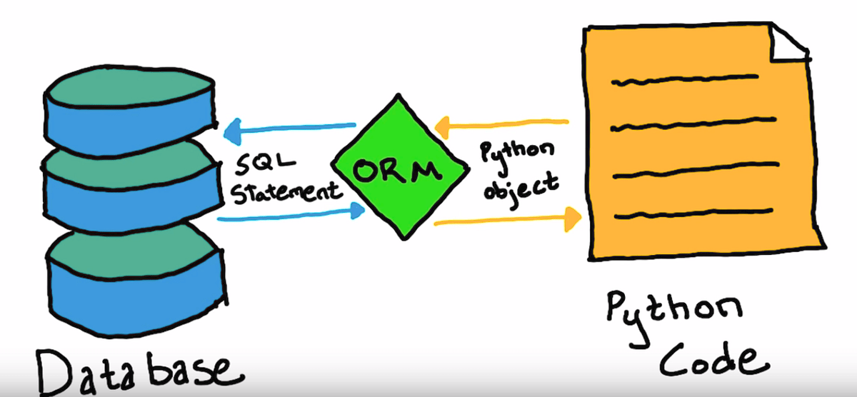 ORM Rethinking Data as Objects. ObjectRelational Mapping (ORM) is a