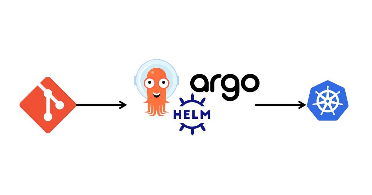 GitOps ArgoCD + Helm + Prometheus + Grafana + Slack Notification Setup
