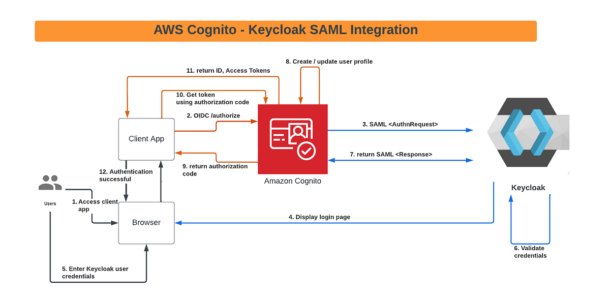 How to add Keycloak as SAML Identity Provider in AWS Cognito by