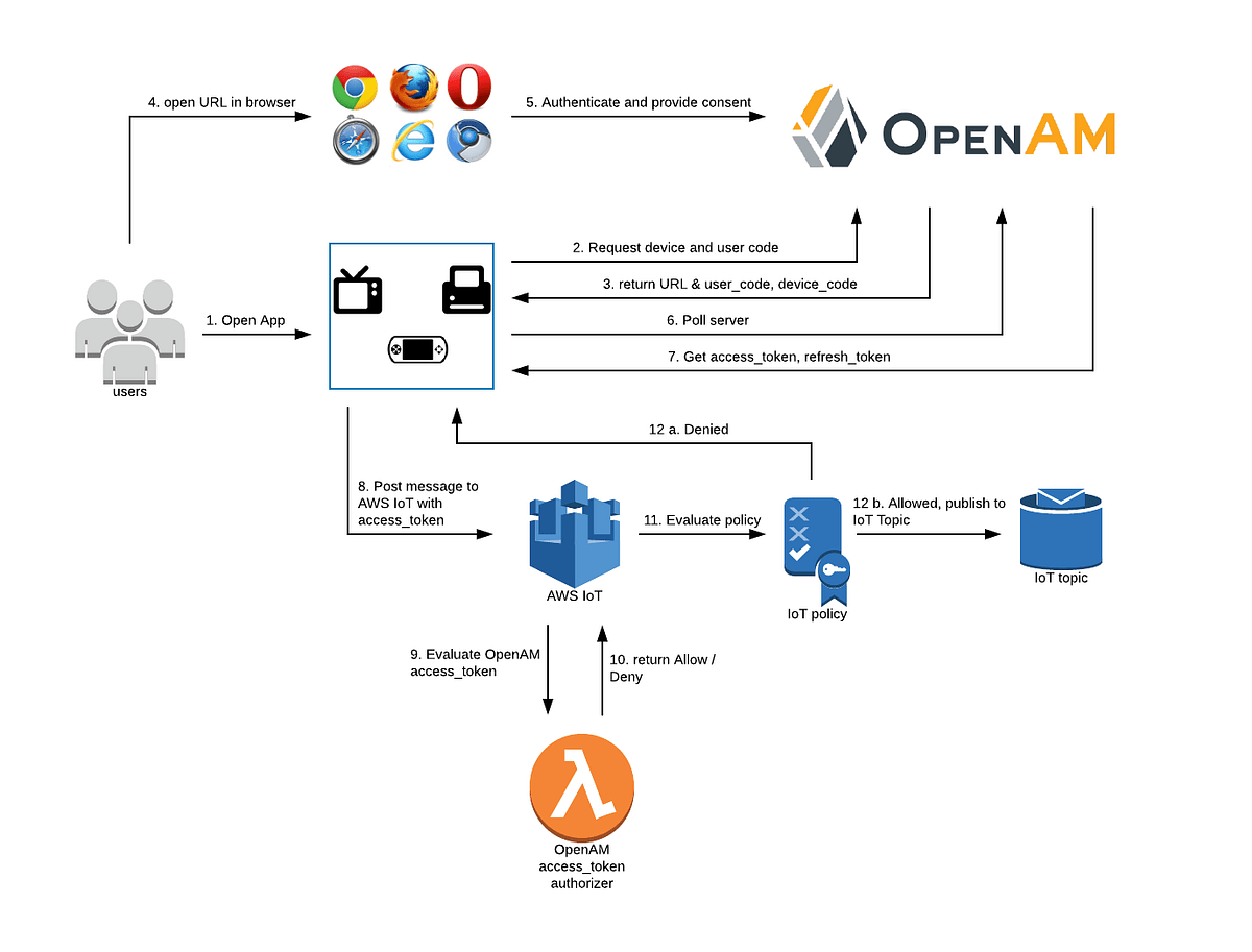 AWS IoT & OpenAM Device OAuth 2.0 Flow by karthik Medium