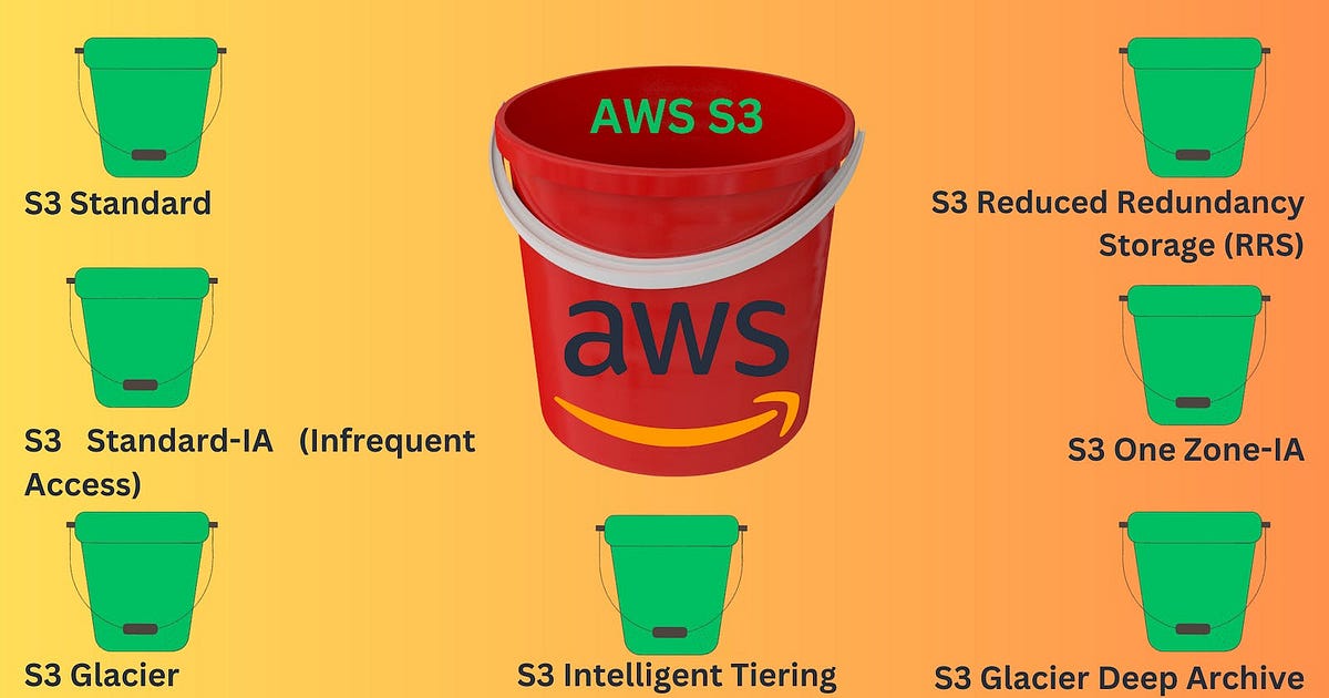 Understanding AWS S3 Lifecycle Optimizing Data Storage and Management
