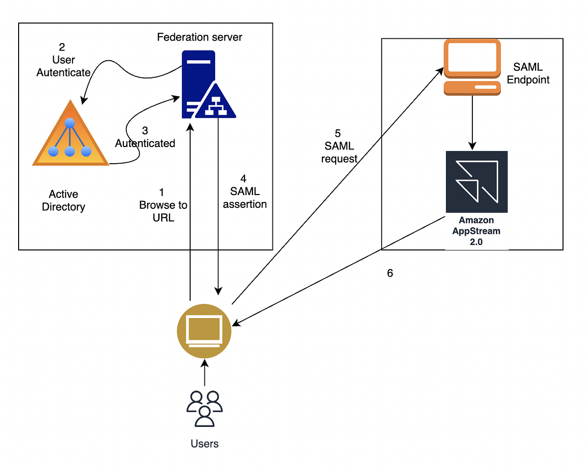 App stream 2.0 & AWS console authentications with Active Directory