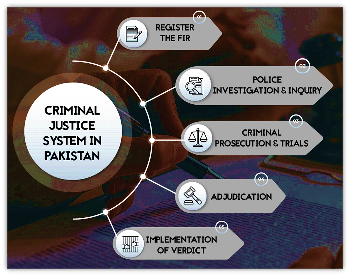 The Process of Filing a Criminal Case in Pakistan by Basic Pakistani