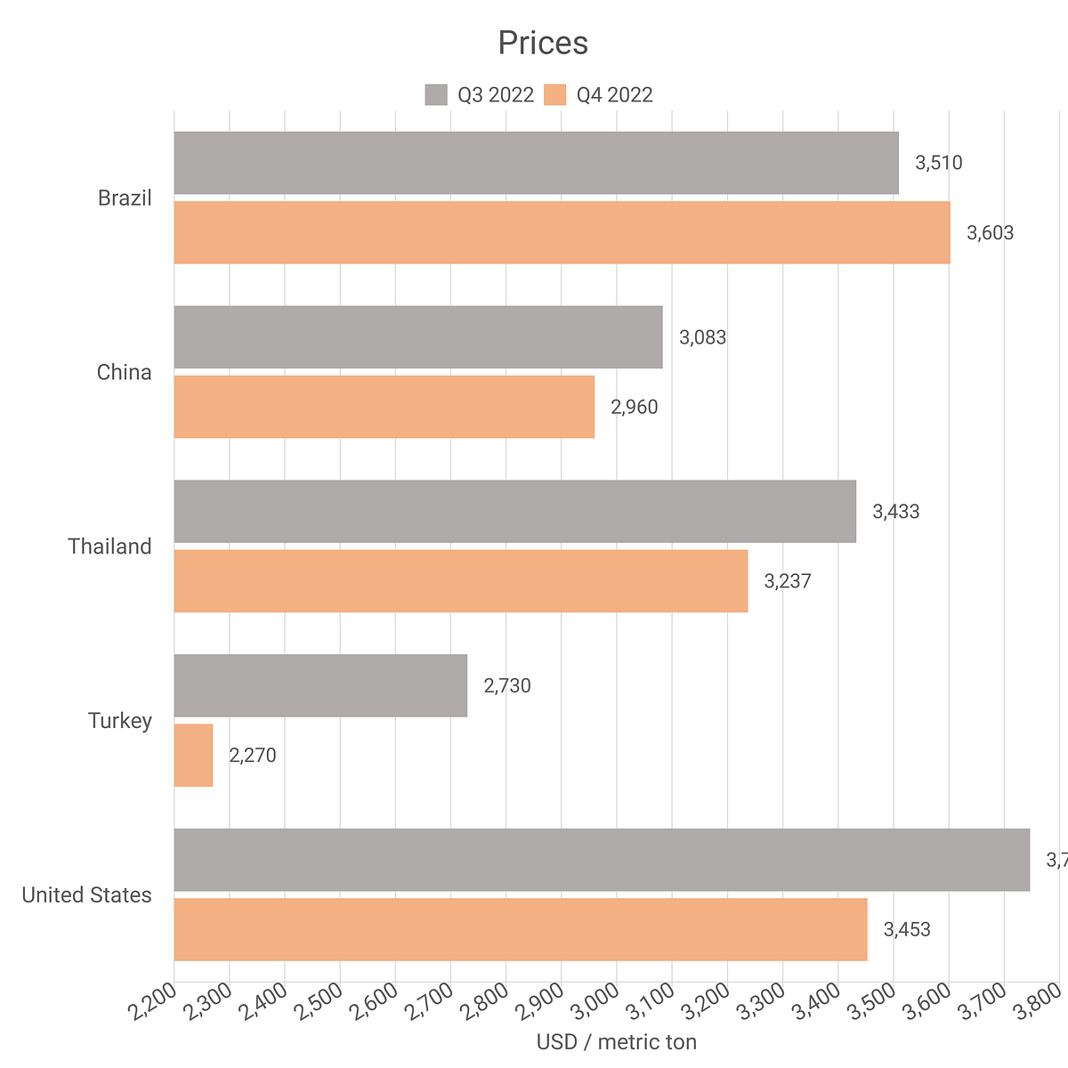 Zinc Oxide Prices — Latest & Historical Data in Several Countries by