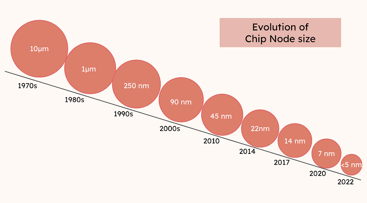 Semiconductor 101 Understanding the jargons, what semiconductors actually do and the complex