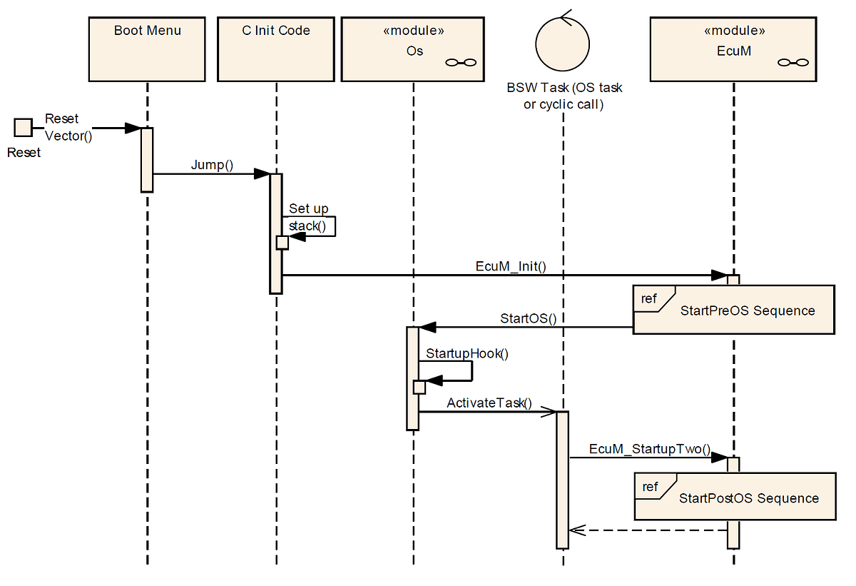 Initialization Sequence of an AUTOSAR ECU1 by Abhishek Anand Medium