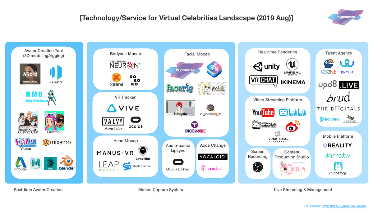 How to a Virtual YouTuber/Influencer by hyprsense Medium