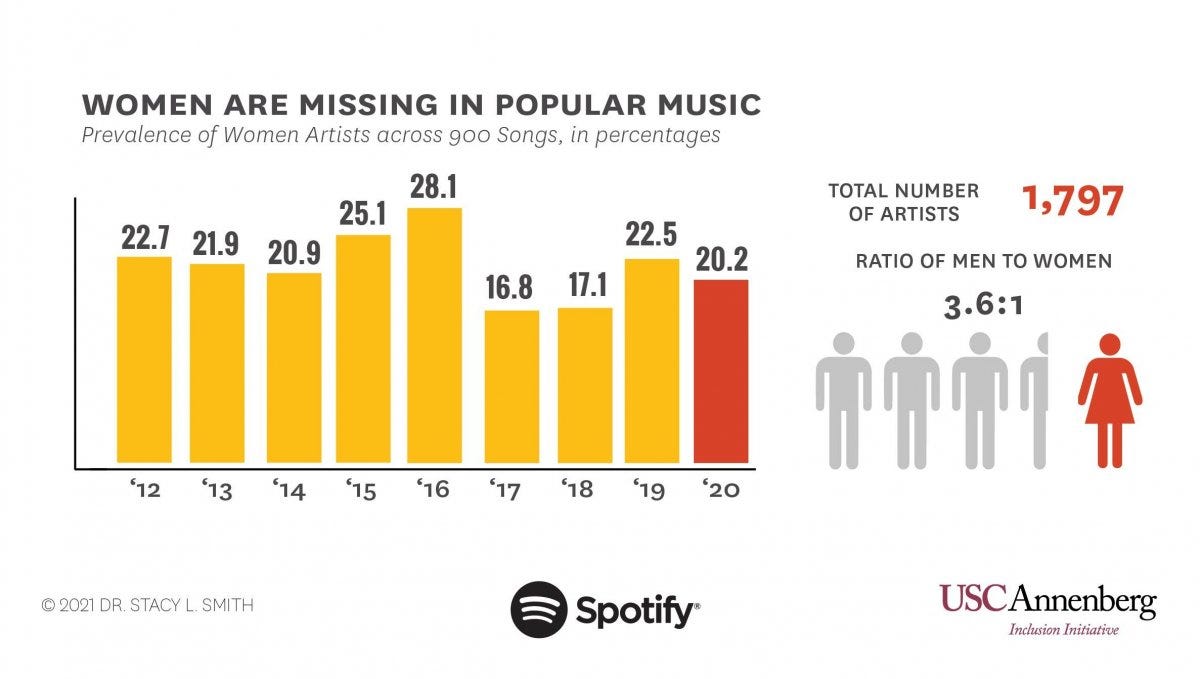GENDER INEQUALITY IN THE MUSIC INDUSTRY. by Women, music Vs the world