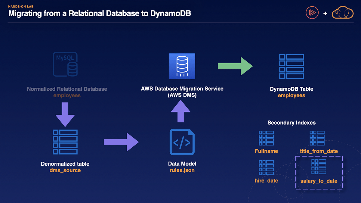 Migrating from a Relational Database to DynamoDB by Hanad Medium