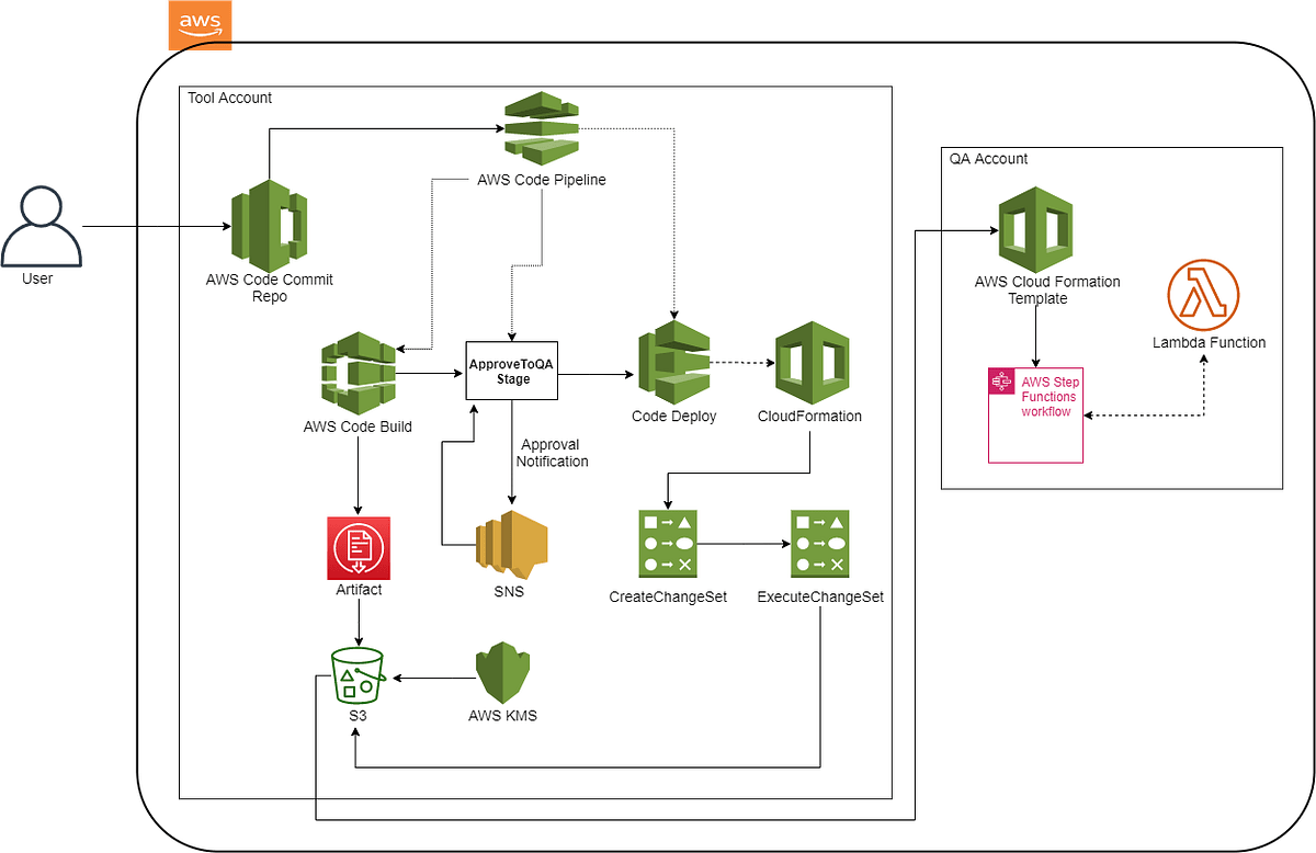 Cross Account Deployment of Step Functions with Lambda Invoke Using