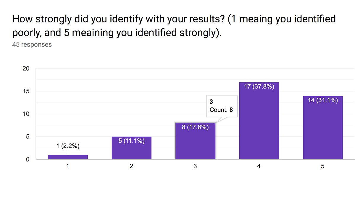 Myers Briggs Reliability The Survey by Lisa MZ Medium
