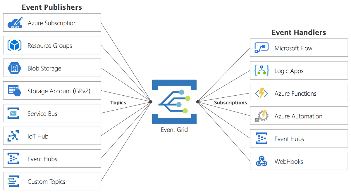 Azure Messaging When to use What and Why? Post 3 by Joseph