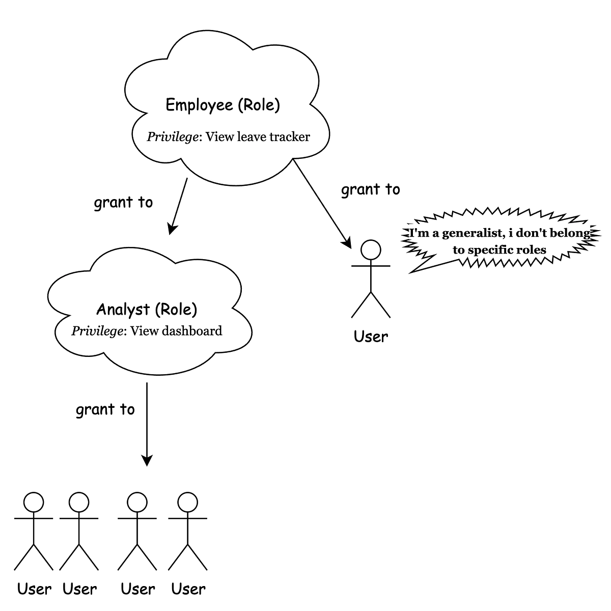 Snowflake Users, Roles, Policies ELI5?! by Shivam Anand Medium