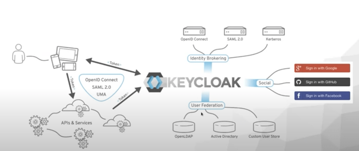 Introduction to Building an Effective Identity and Access Management Architecture with Keycloak