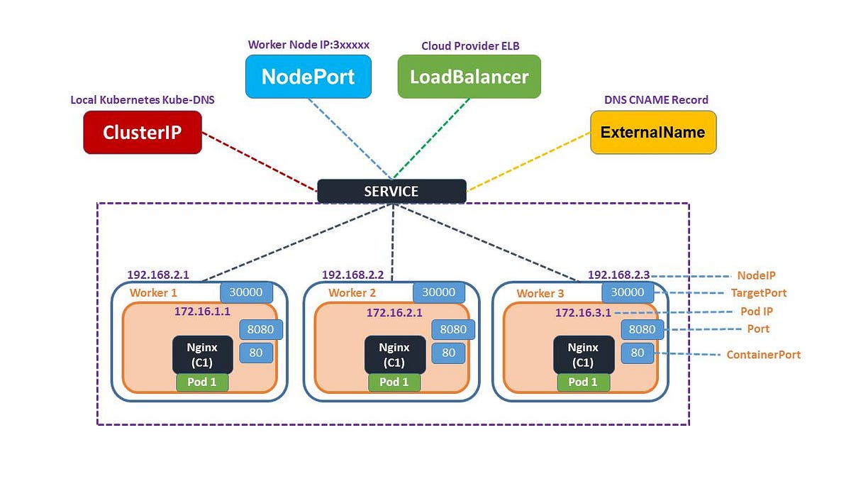 Networking. To access the application over the… by Fransesco Malila Medium