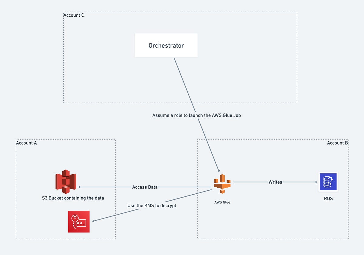 Moving data between AWS accounts a comprehensive guide of IAM