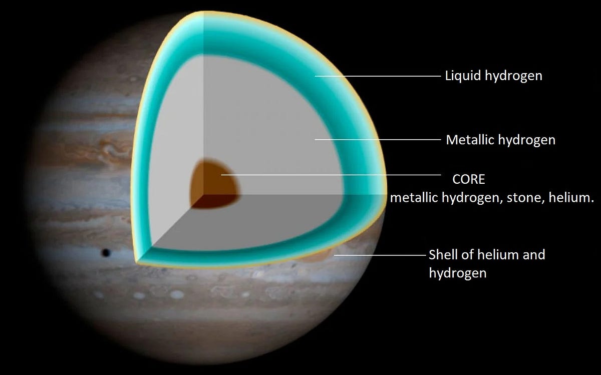 How do scientists know that Jupiter has a rocky core? by Space Medium