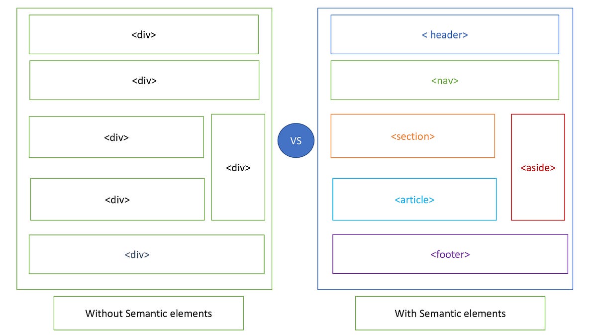Semantic Elements in HTML5. A Semantic element clearly describes… by