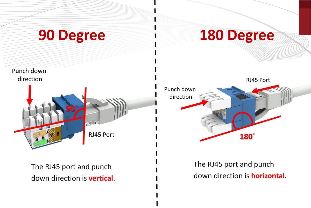 Why are keystone jacks divided into 90 degrees and 180 degrees? by
