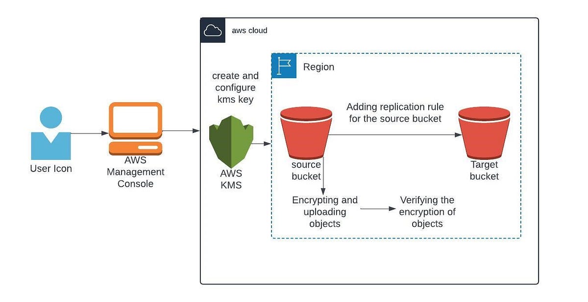 Encrypt S3 bucket and replicating an object into another target bucket by Ailneniniveditha
