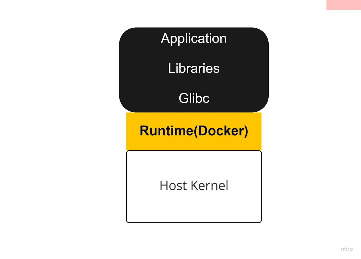 Docker Review with Ubuntu. Containers Containers are… by Warsame