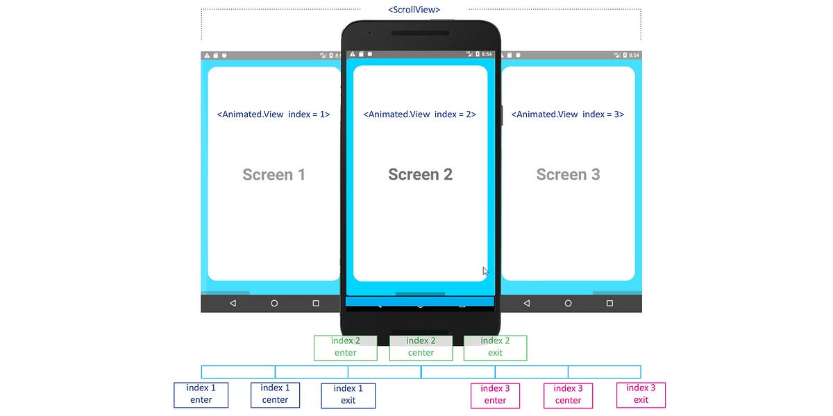 Horizontal scroll animations in React Native by Bi Yoo codeburst