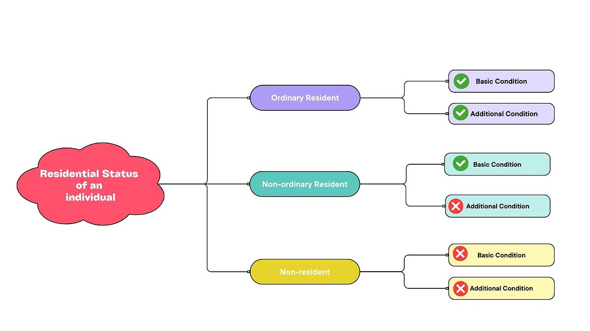 How to determine the residential status of an individual? Simplified