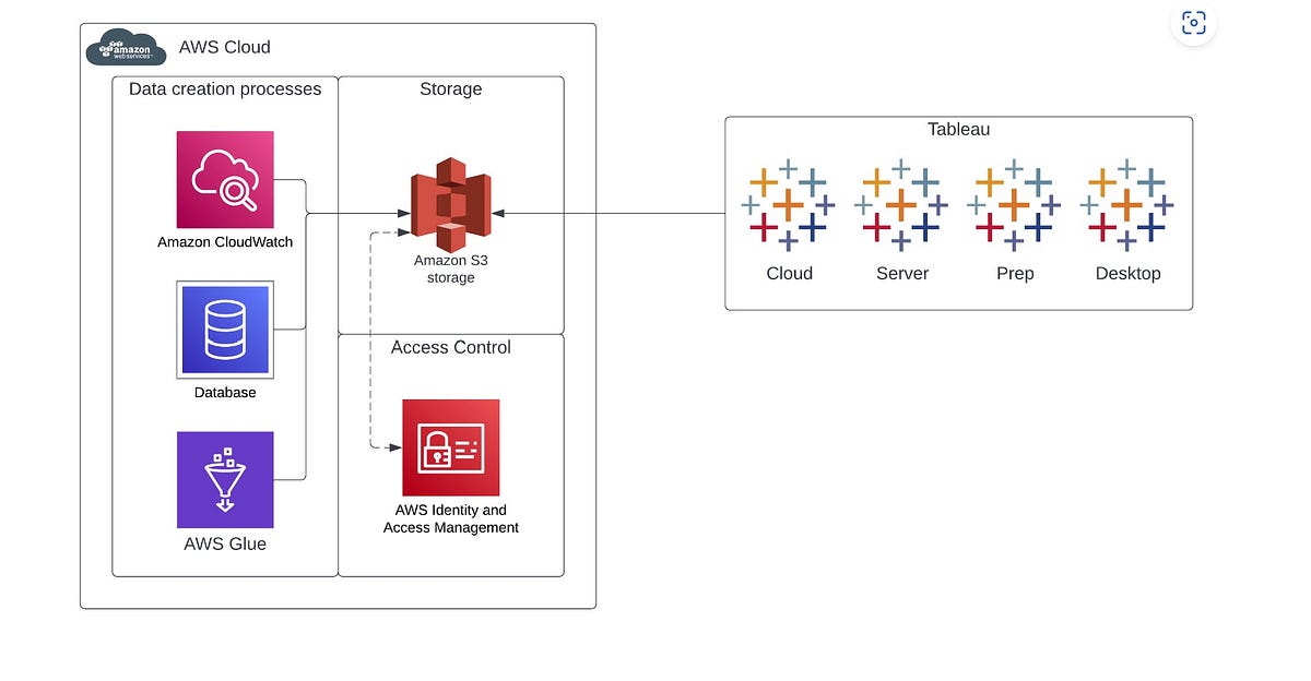 How to load data from AWS to tableau for easy visualization by Andrew Nwanakwaugwu MBCS Medium