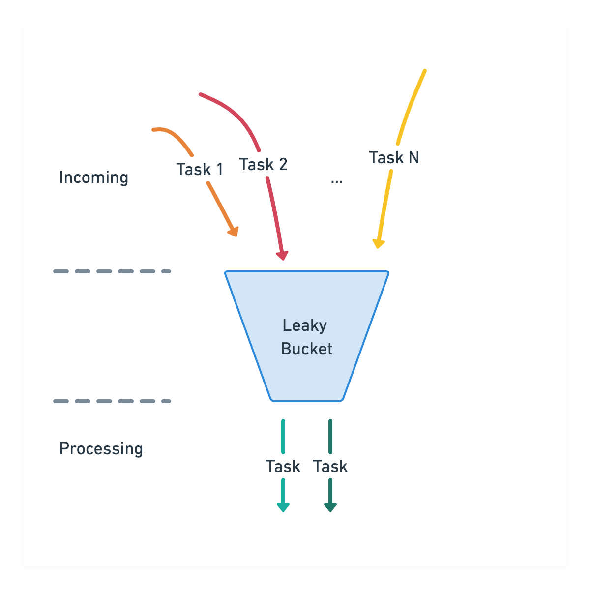 Rate limiting with leaky bucket algorithm by Codejitsu ITNEXT