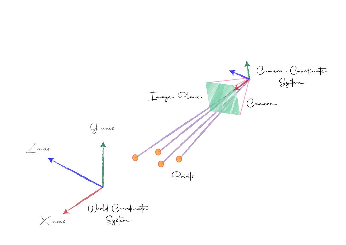 Camera Extrinsic Matrix with Example in Python by Neeraj Krishna