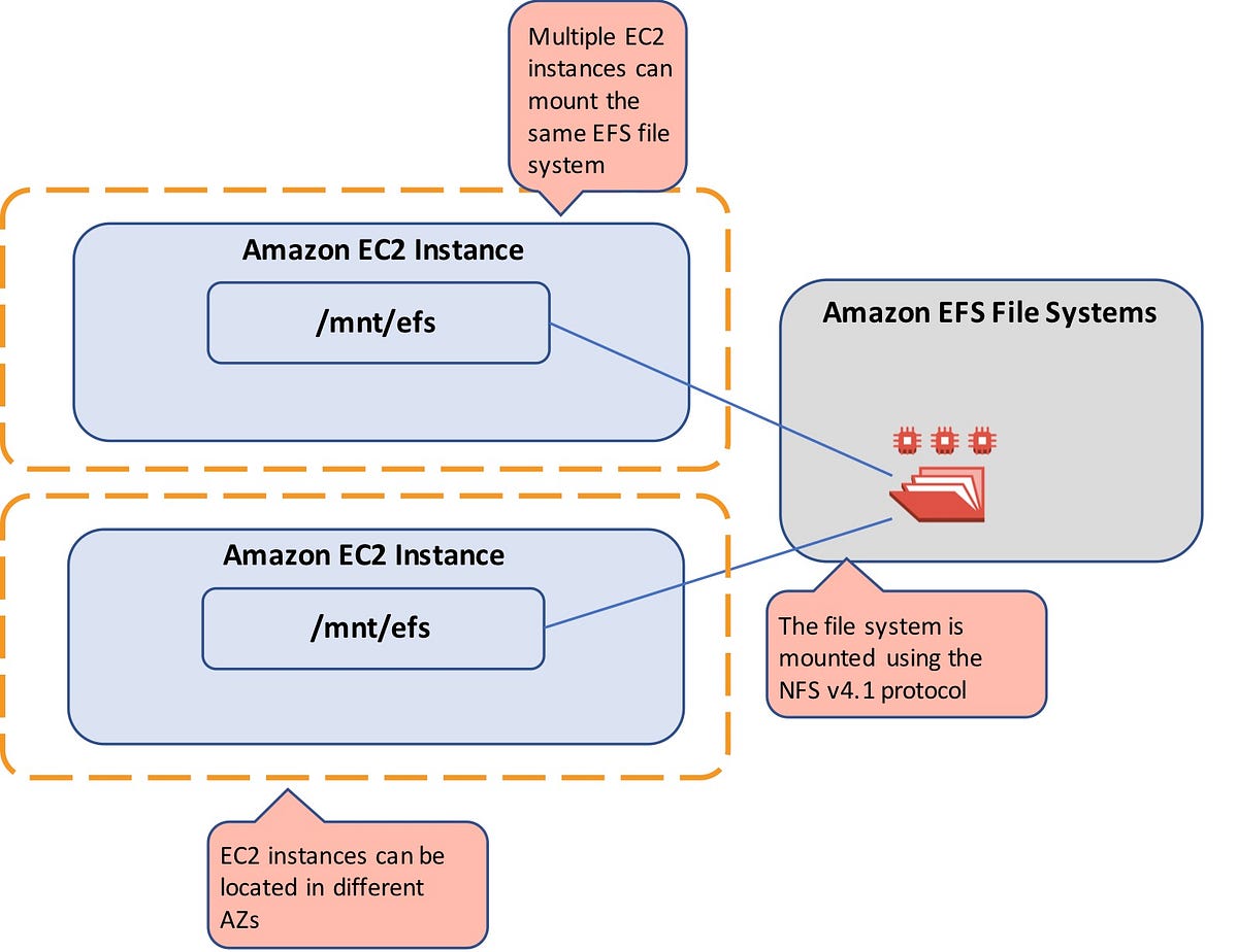 AWS — Difference between EFS and EBS by Ashish Patel Awesome Cloud
