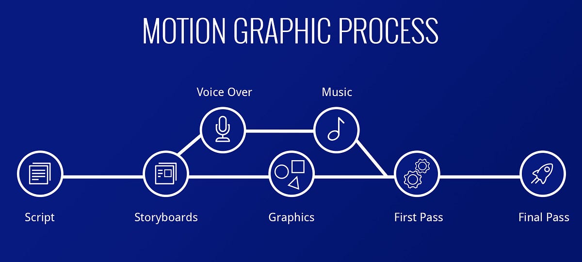 My Process with Motion Graphics. Takeaways by Kyle Ashby Medium