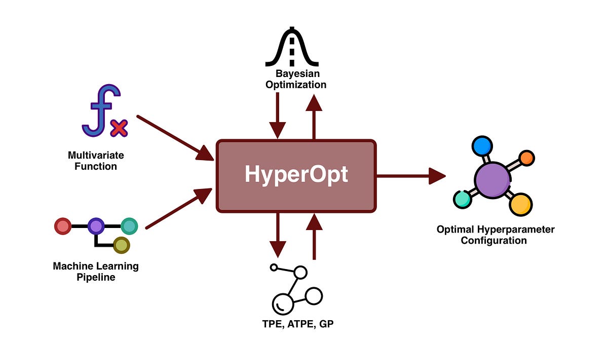 HyperOpt Hyperparameter Tuning based on Bayesian Optimization by