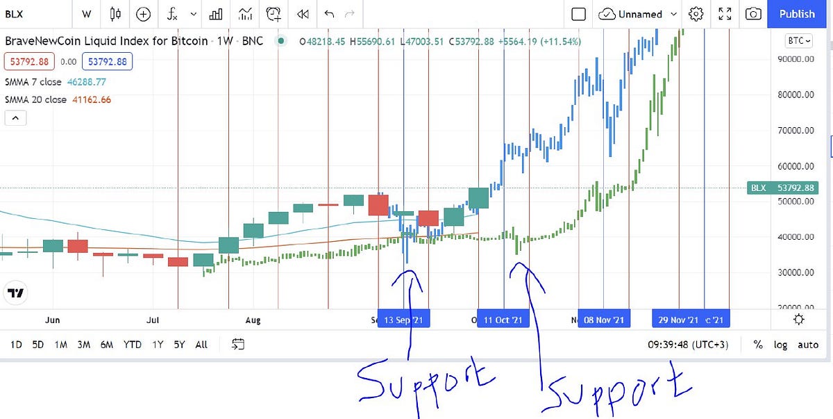 The Scissor Effect of Consolidations and Trends by GTZ Fx Trading