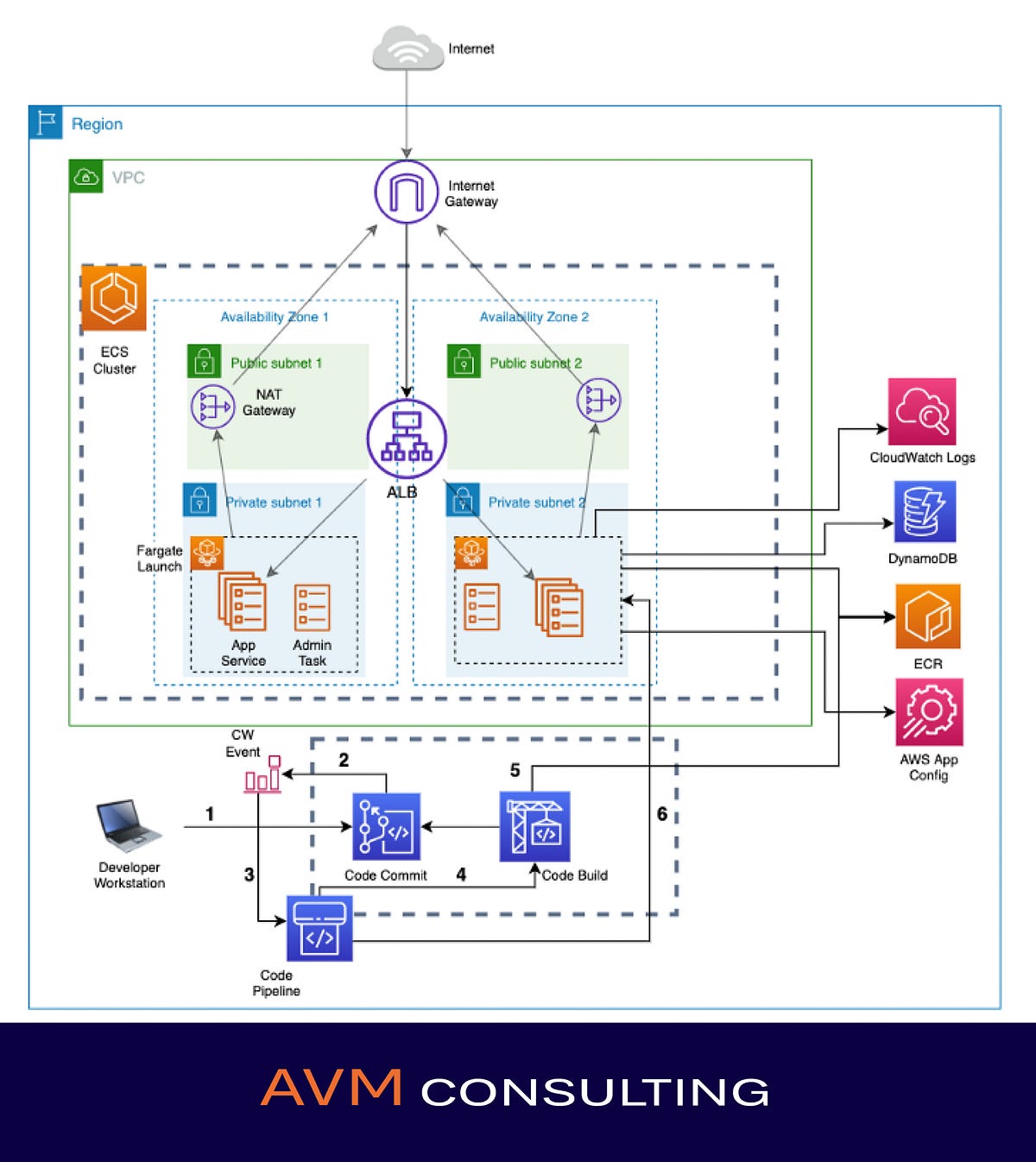 Running Containers on AWS using Amazon ECS and AWS Fargate by