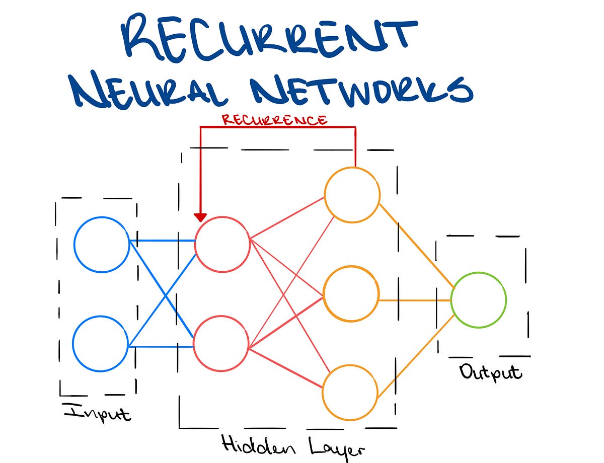 Introducing Recurrent Neural Networks by Trist'n Joseph Towards