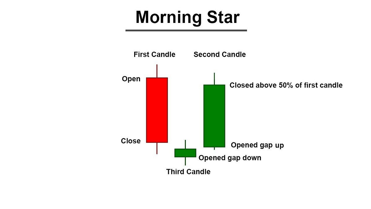 Morning Star Pattern. Morning star is a bullish reversal… by Sagar Sk