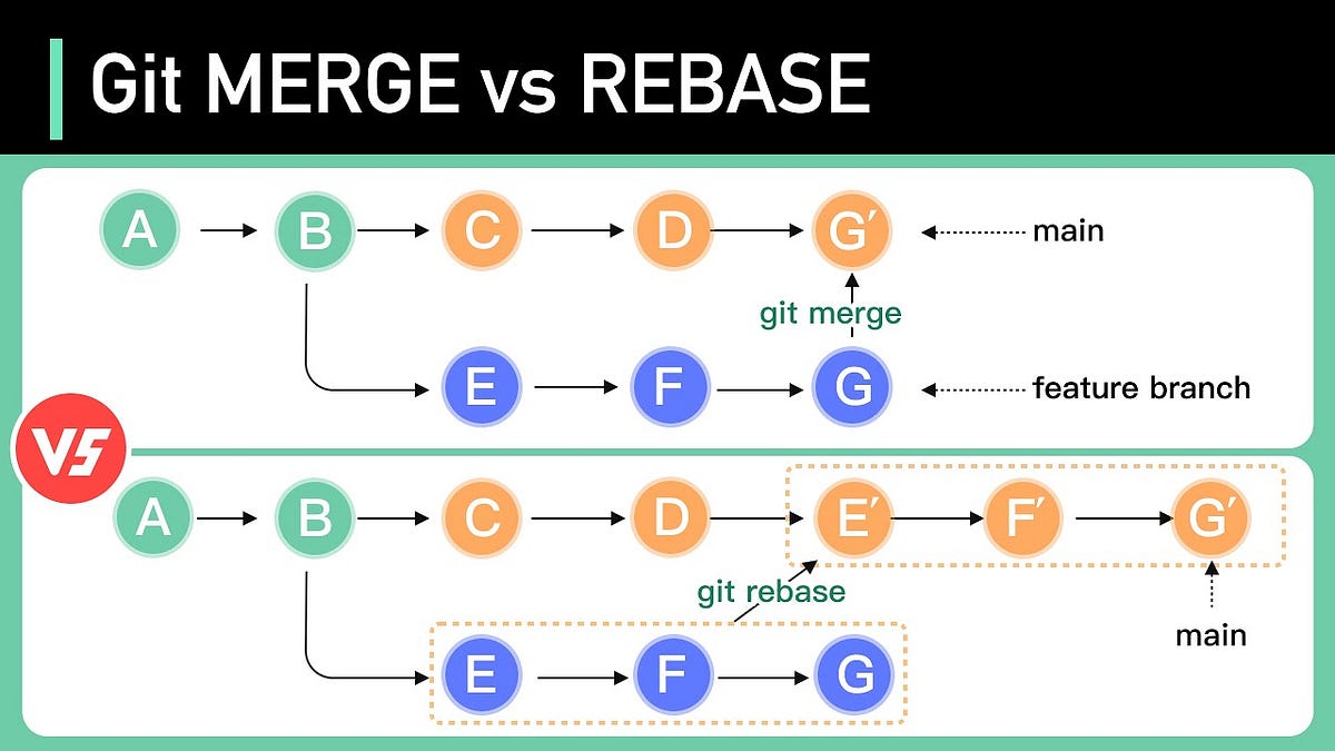 Git Rebase vs. Merge Secrets. In a nutshell, when in doubt, opt for