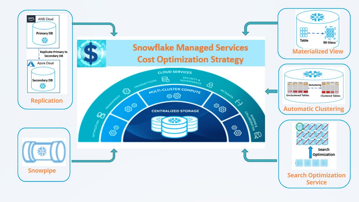 5 powerful ‘managed services’ of Snowflake & their ‘cost management