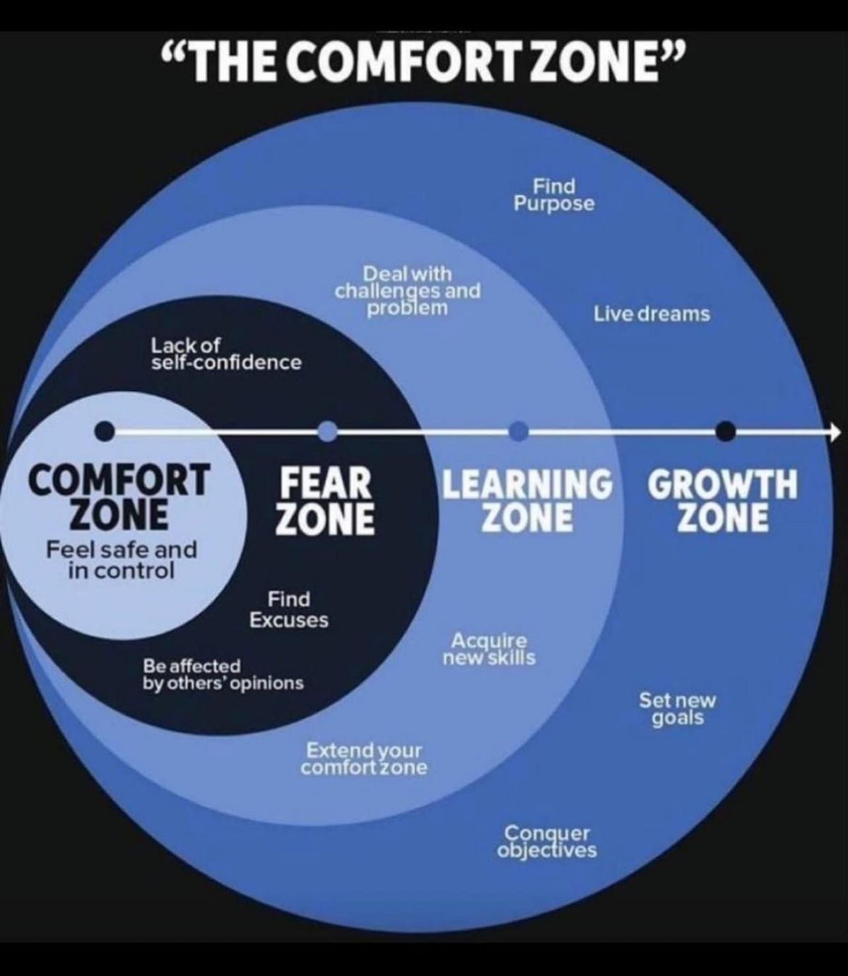 The Comfort Zone. Comfort Zone Exploring the Fear Zone… by Jossie