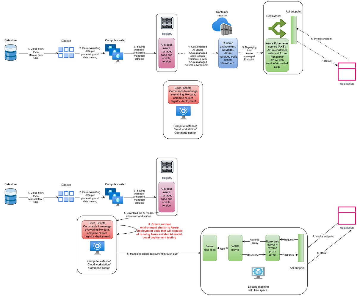 Deploying Azure AutoML AI Models on Bare Metal, OnPremises, or Custom