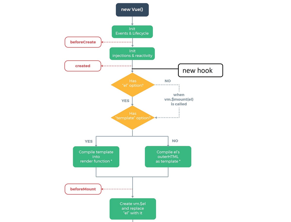 Vue.js + Typescript best practices 3 Create a custom hook component