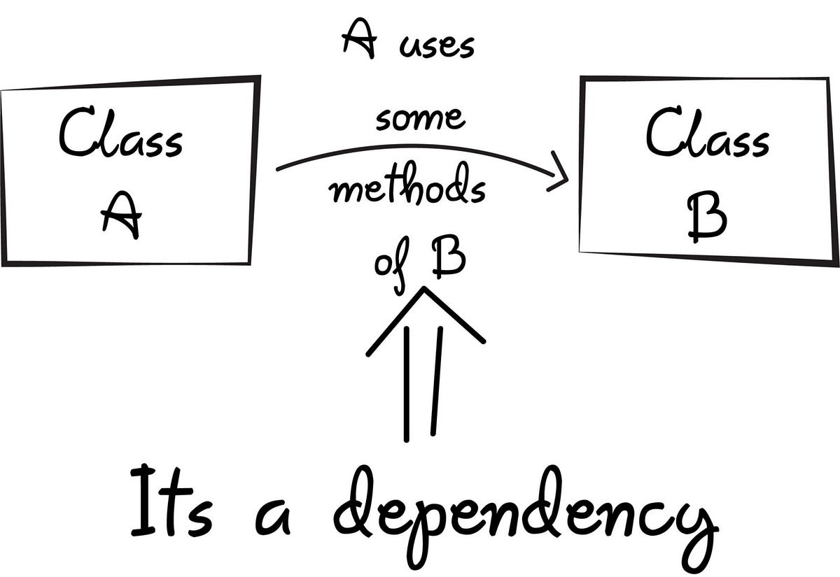 Dependency Injection Nedir?. Herkese merhaba, by Hasan Kucuk Medium