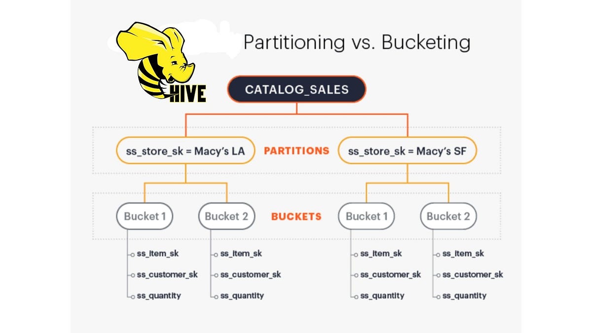 Apache Hive Partitioning ve Bucketing Veri Önemi by