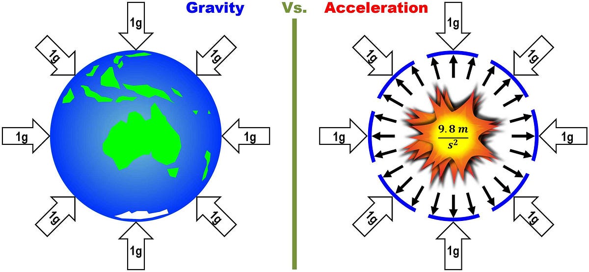 If Gravity Is Acceleration, Why Isn’t Earth Exploding? by Terry Bollinger (Apabistia Press