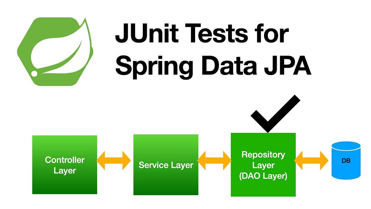Spring Boot Unit Testing for Repository Layer by Md Mohosin Miah Medium