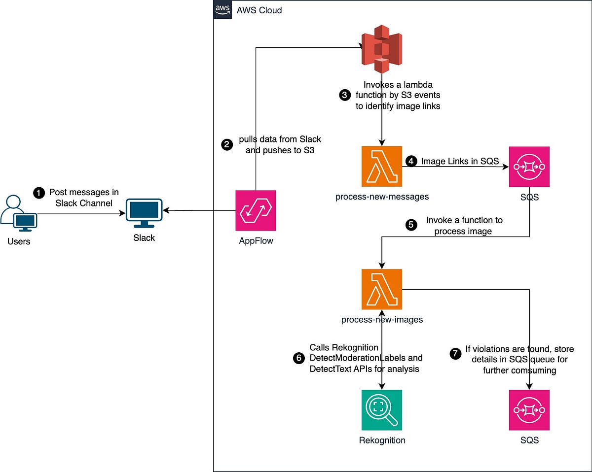 Smart Image Moderation Chatbot Exploring LambdaSQS Integration in AWS Serverless by Sarah