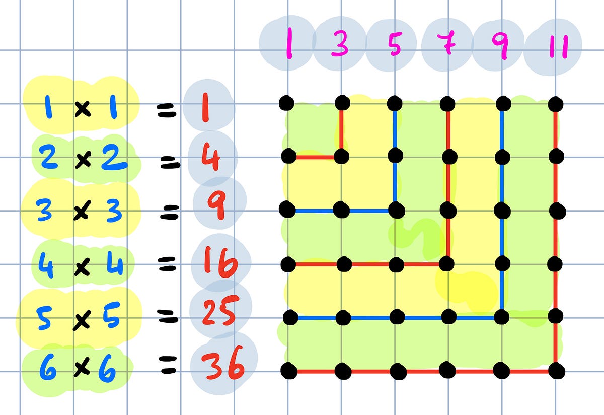 Perfect Squares and Sums of Odd Numbers by Michele Diodati Not Zero